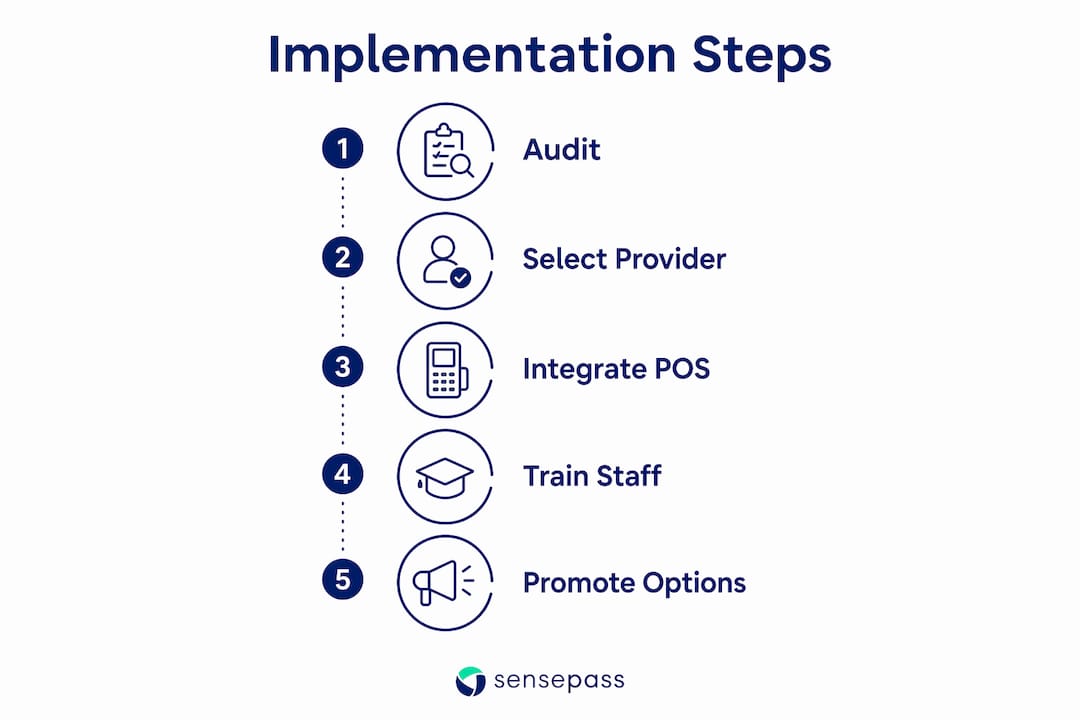 Infographic illustrating steps to implement financing in-store