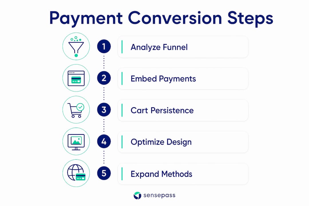 Infographic outlining key steps to maximize payment conversion