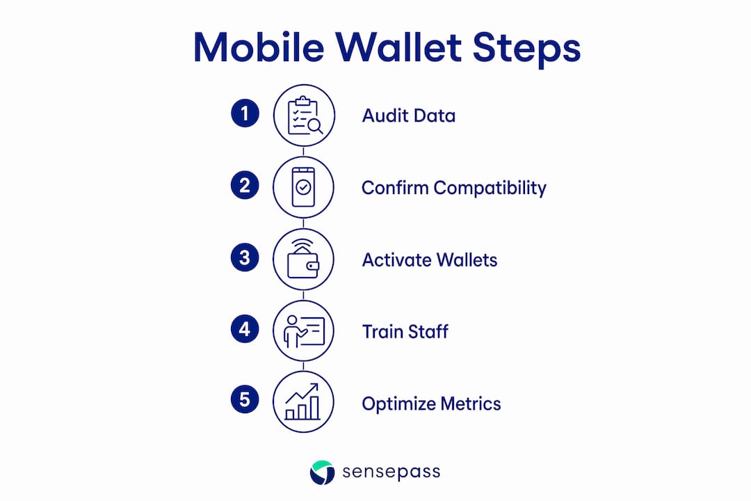 Infographic showing mobile wallet adoption steps