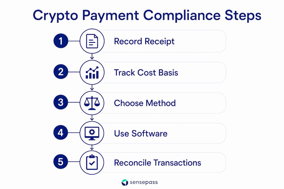 Infographic summarizing crypto payment accounting steps