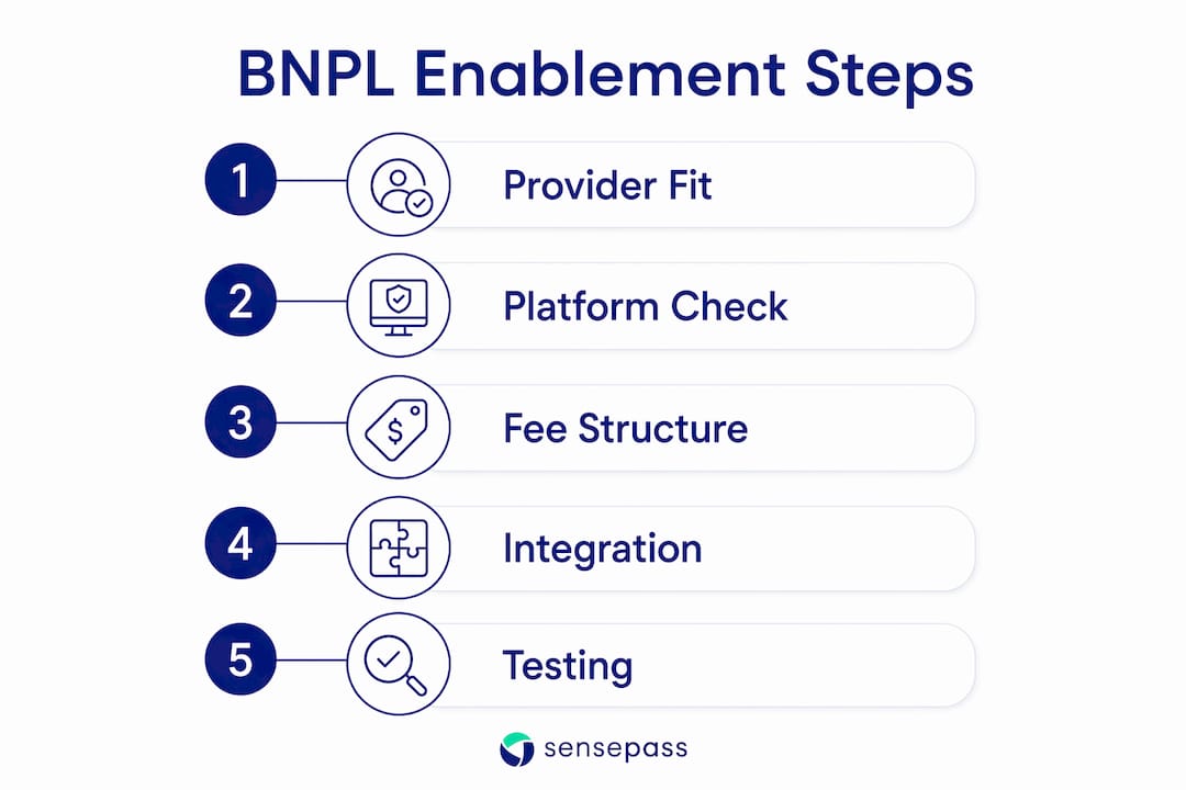 Infographic showing BNPL payment integration steps