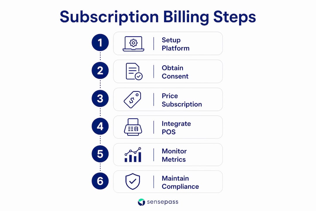 Infographic illustrating restaurant subscription billing steps