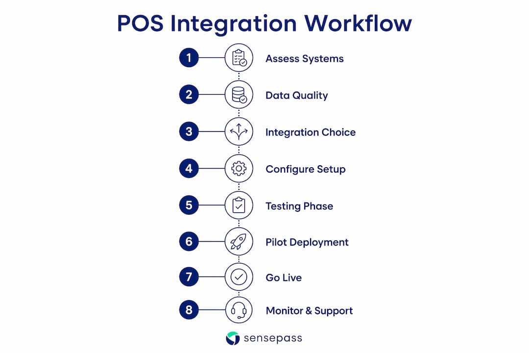 Vertical flow infographic of POS integration steps
