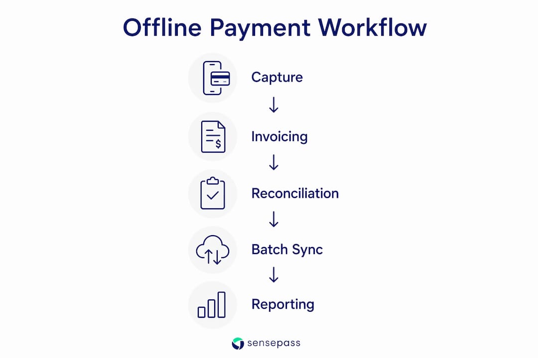 Infographic showing offline payment workflow steps