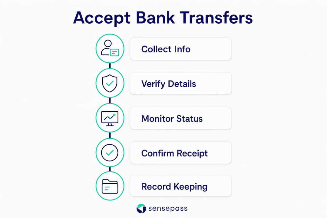 Infographic showing stepwise process to accept bank transfers