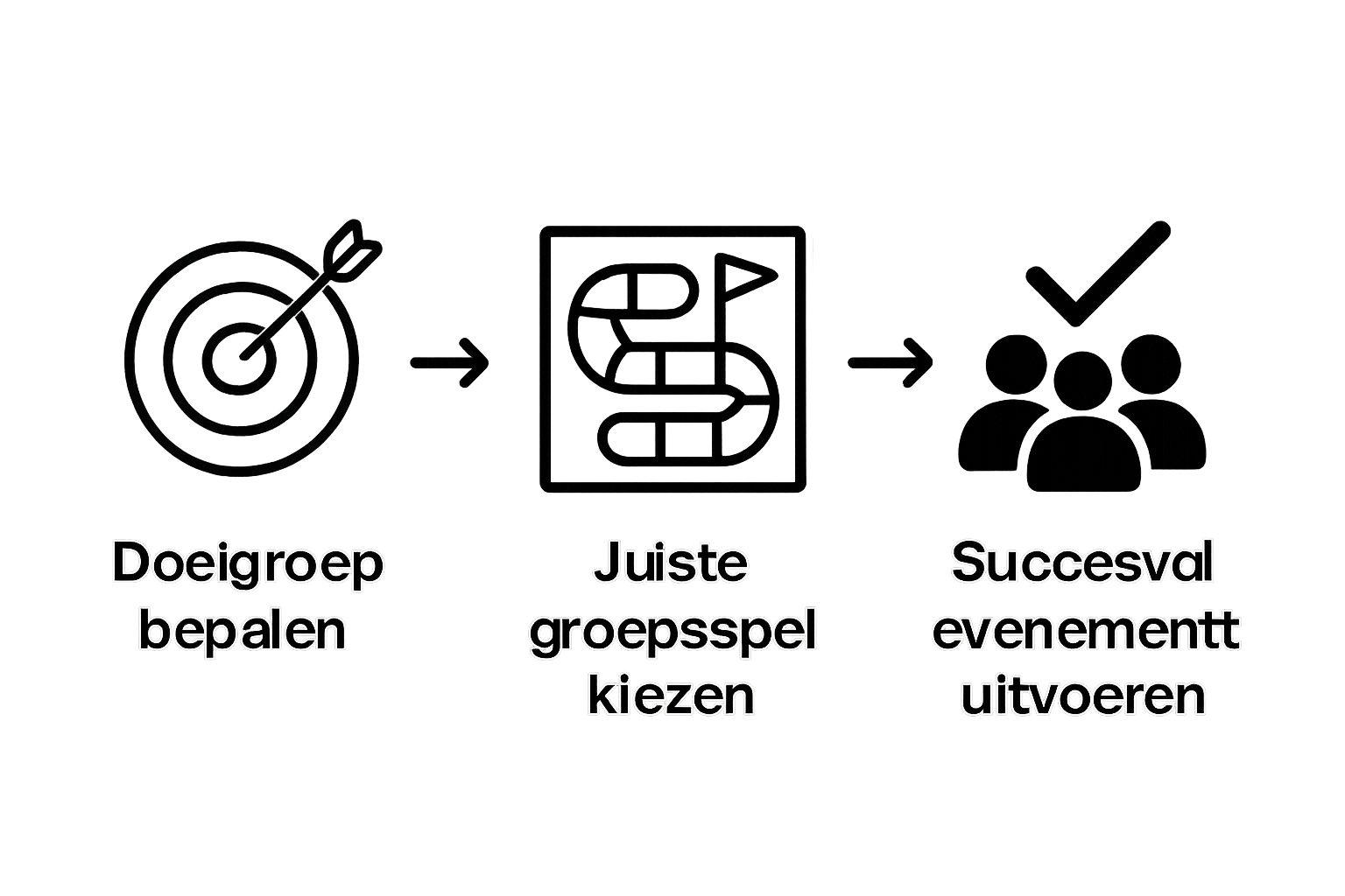 Visuele samenvatting groepsspel stappen van doelgroep tot uitvoering