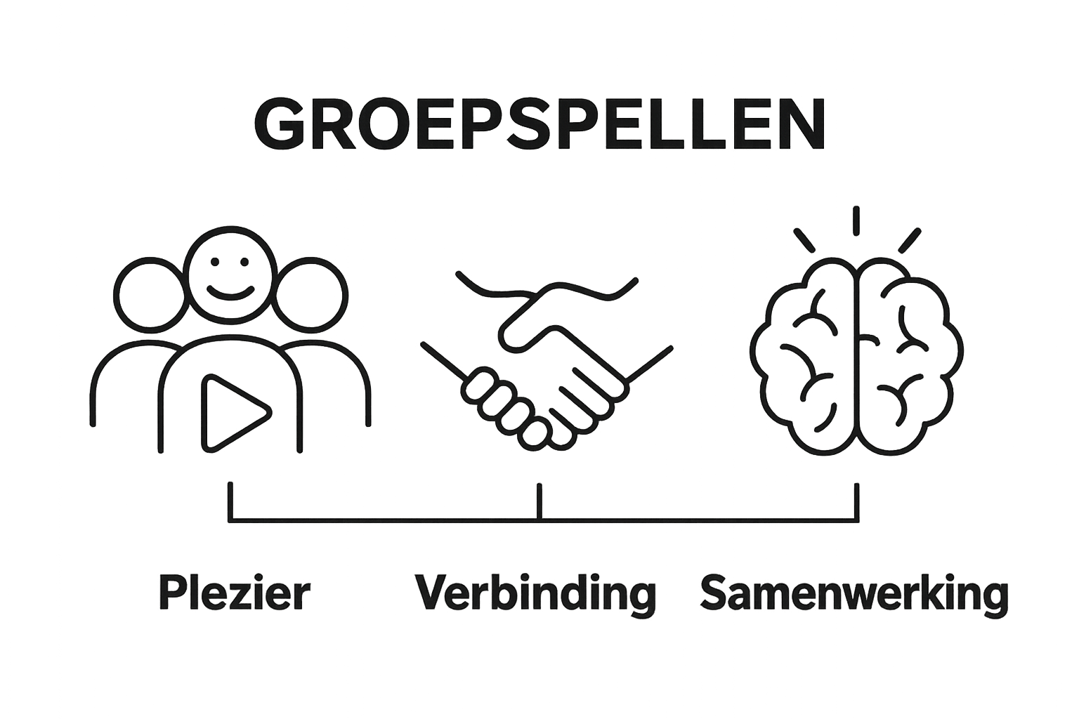 Infographic die drie voordelen van groepsspellen toont: plezier, verbinding, samenwerking