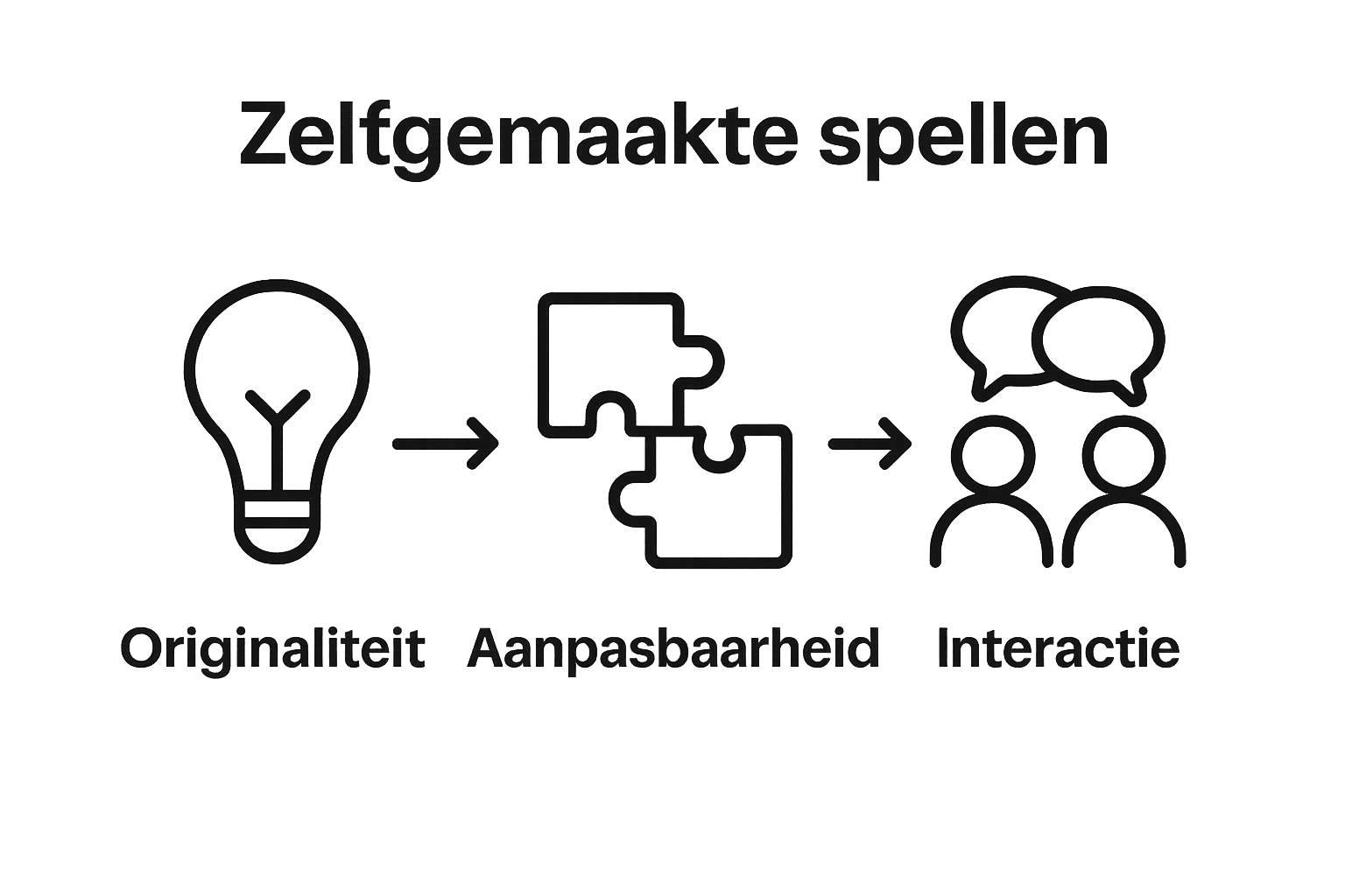 Infographic met symbolen voor originaliteit, aanpasbaarheid en interactie bij zelfgemaakte spellen