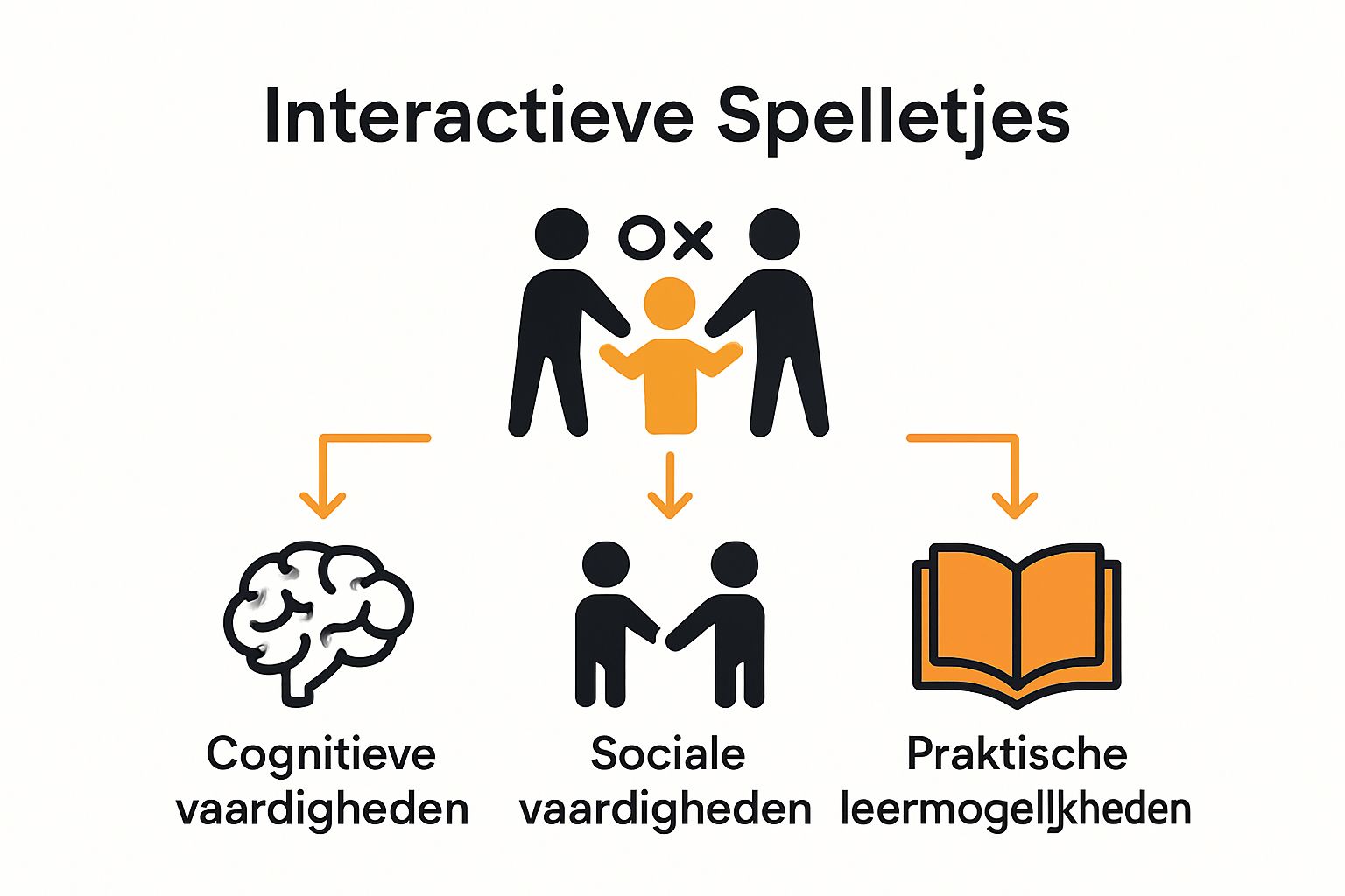 Infographic met drie pictogrammen: hersenen, handenschuddende mensen en open boek