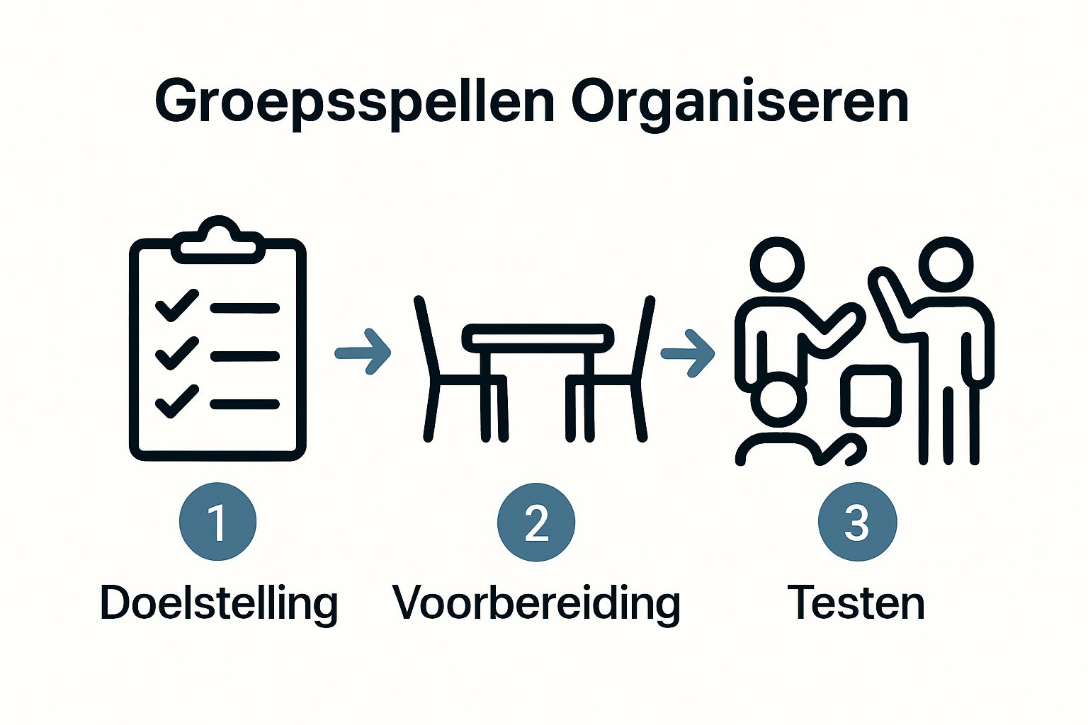 Infographic met drie stappen voor het organiseren van groepsspellen