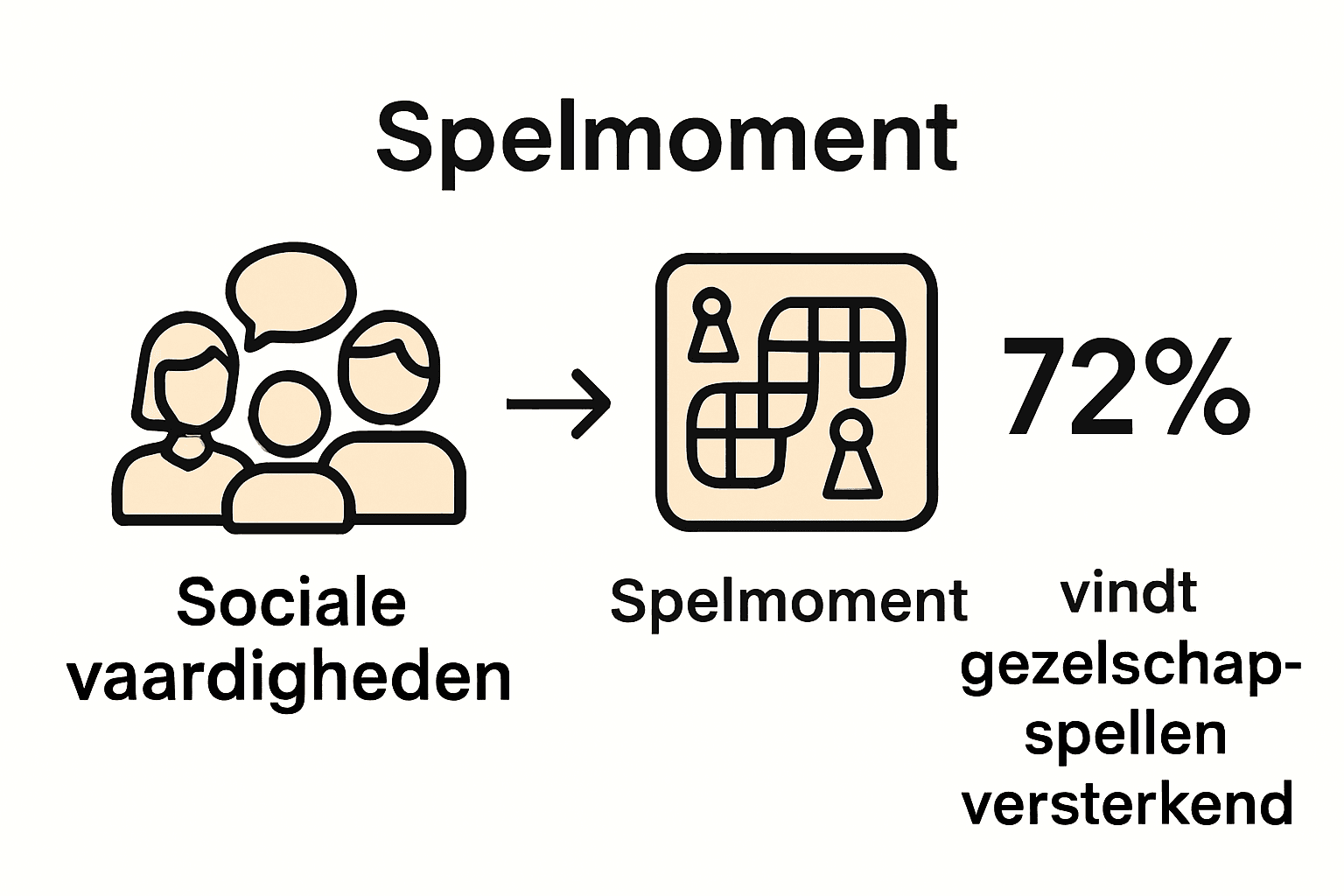 Infographic over voordelen gezinsvriendelijke spellen in het gezin