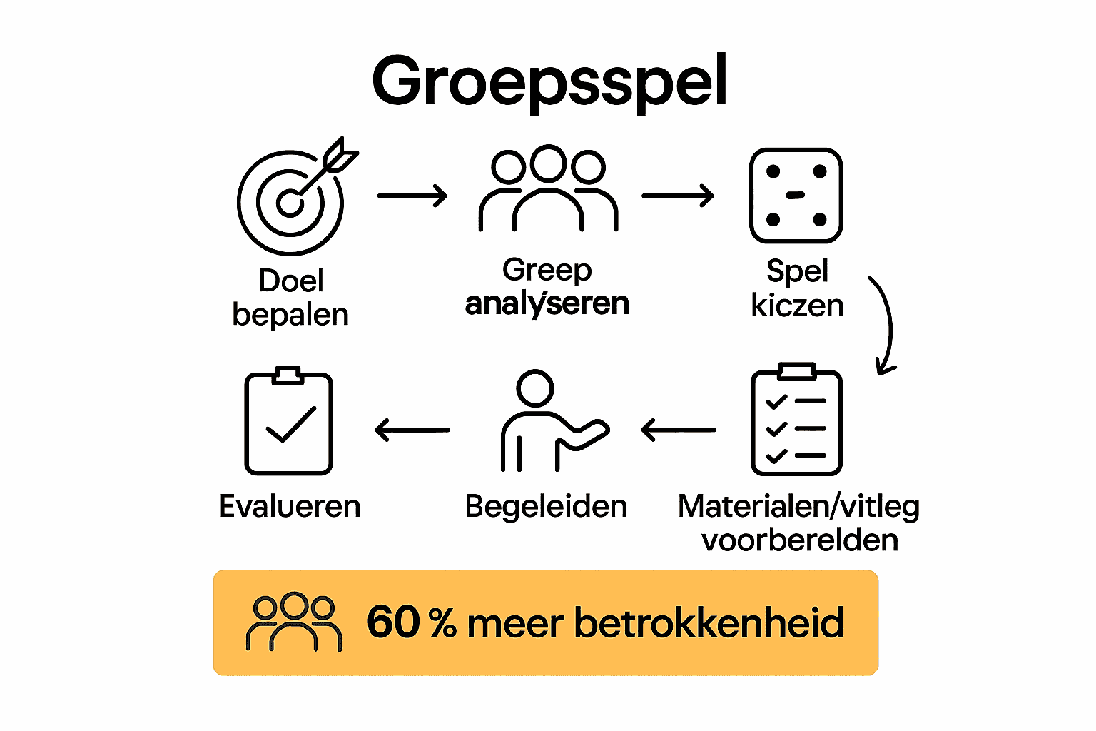 Infographic die de zes stappen van groepsspellen organiseren laat zien met iconen en pijlen.