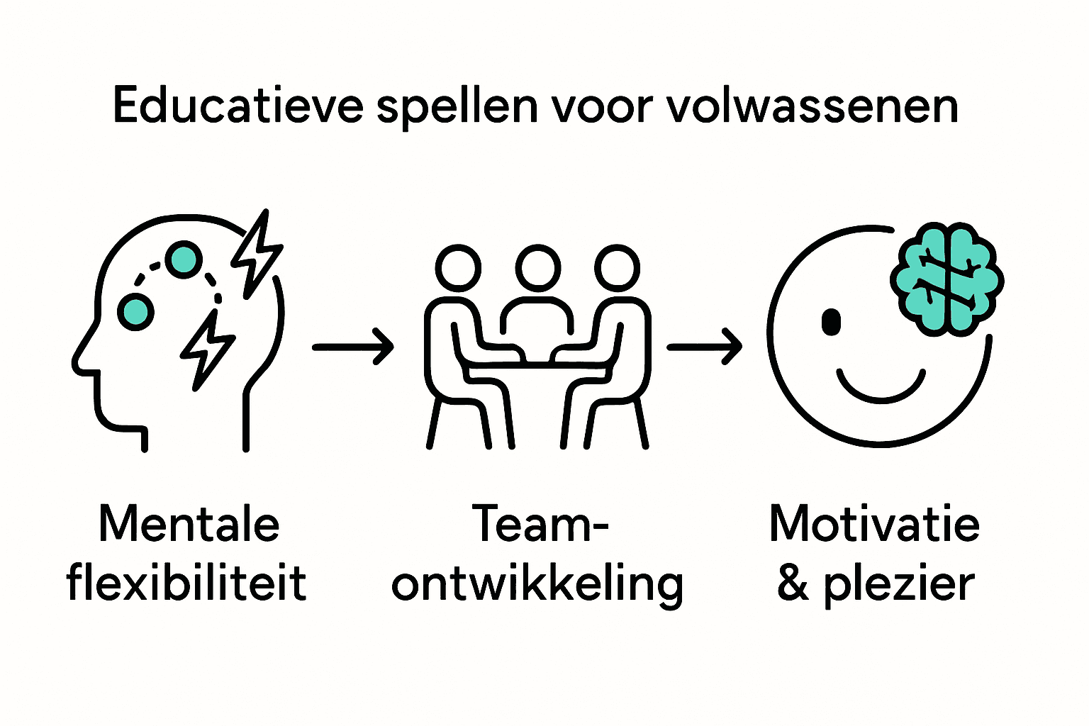 Infographic over drie voordelen van educatieve spellen voor volwassenen: mentale flexibiliteit, teamontwikkeling en motivatie.