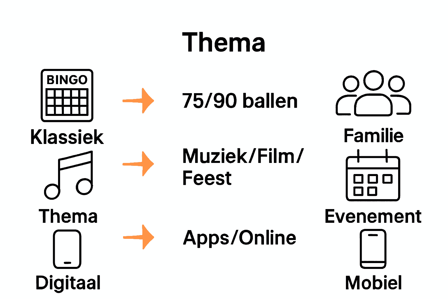 Infographic met verschillen tussen klassieke, thematische en digitale bingo.