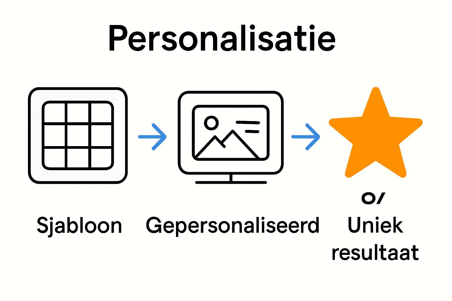 Infographic van het process van gepersonaliseerde spellen