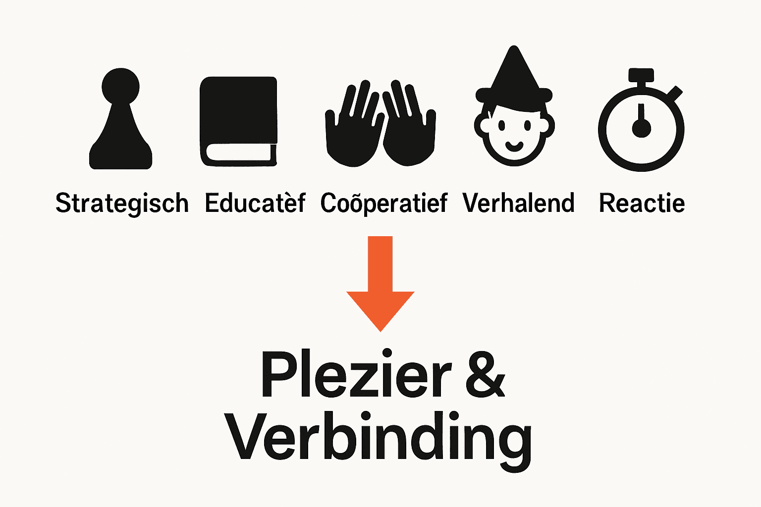 Overzicht infographic soorten familievriendelijke spellen met pictogrammen