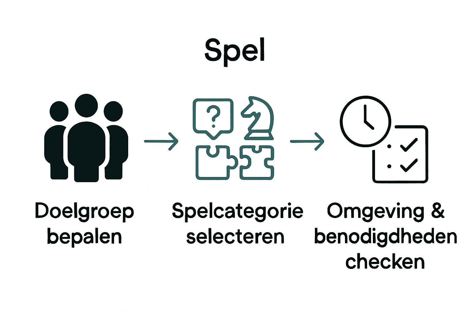 Stappenplan groepsspelkeuze infographic met 3 iconen
