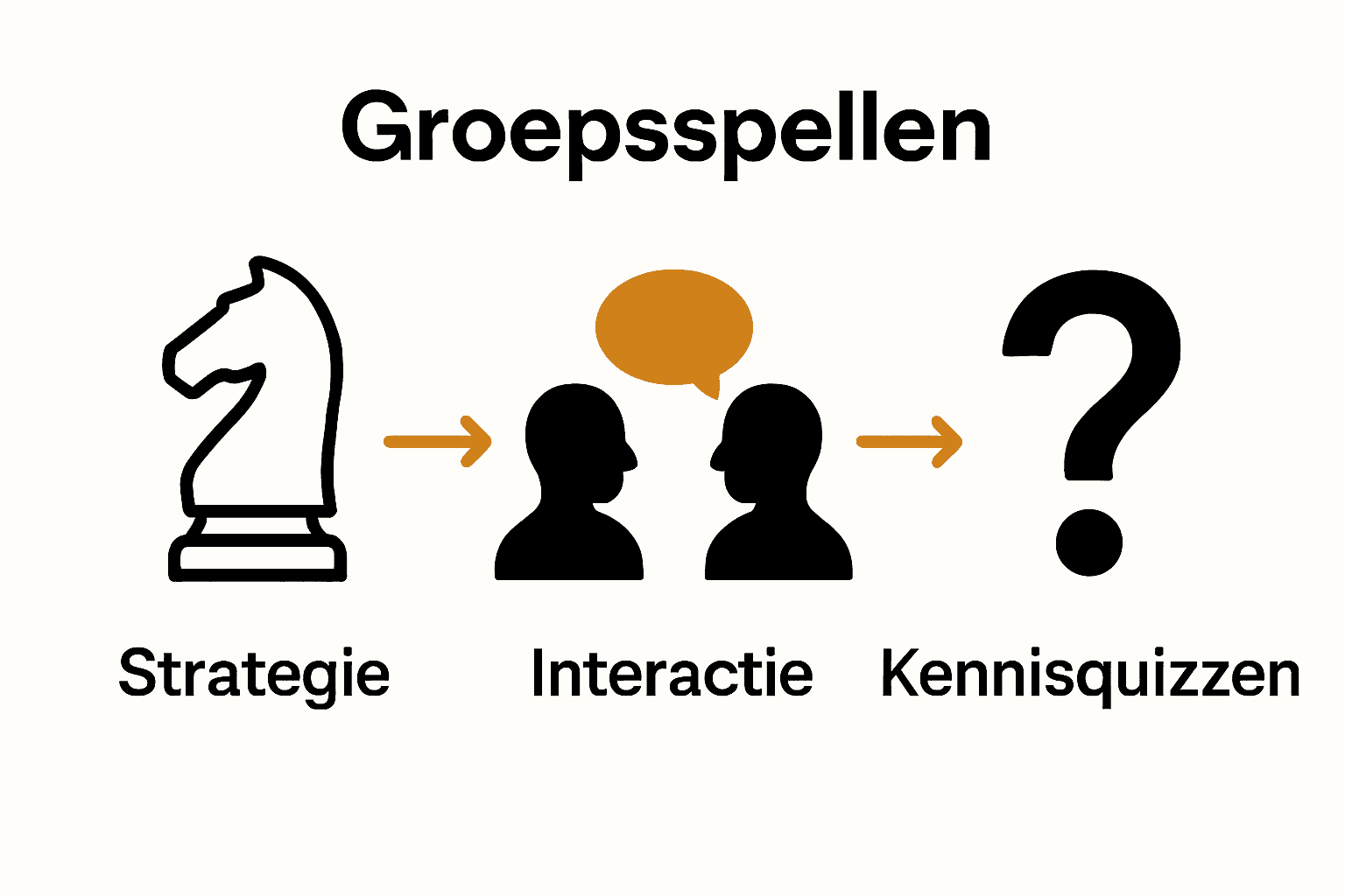 Infographic met visuele vergelijking van strategie-, interactieve en kennisquizspellen voor vriendengroepen