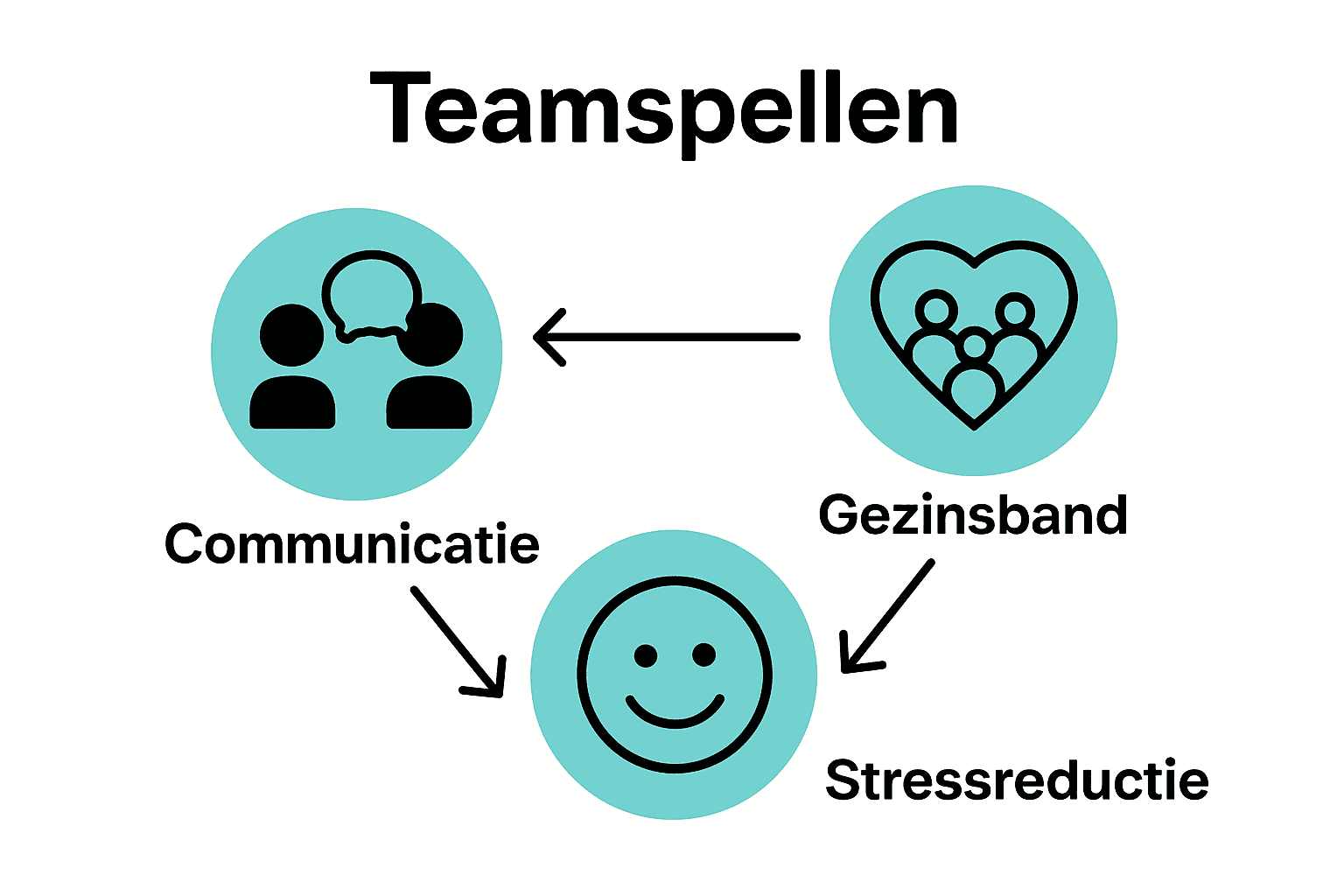 Infographic met drie pictogrammen: communicatie, gezinsband en stressreductie als voordelen van teamspellen.