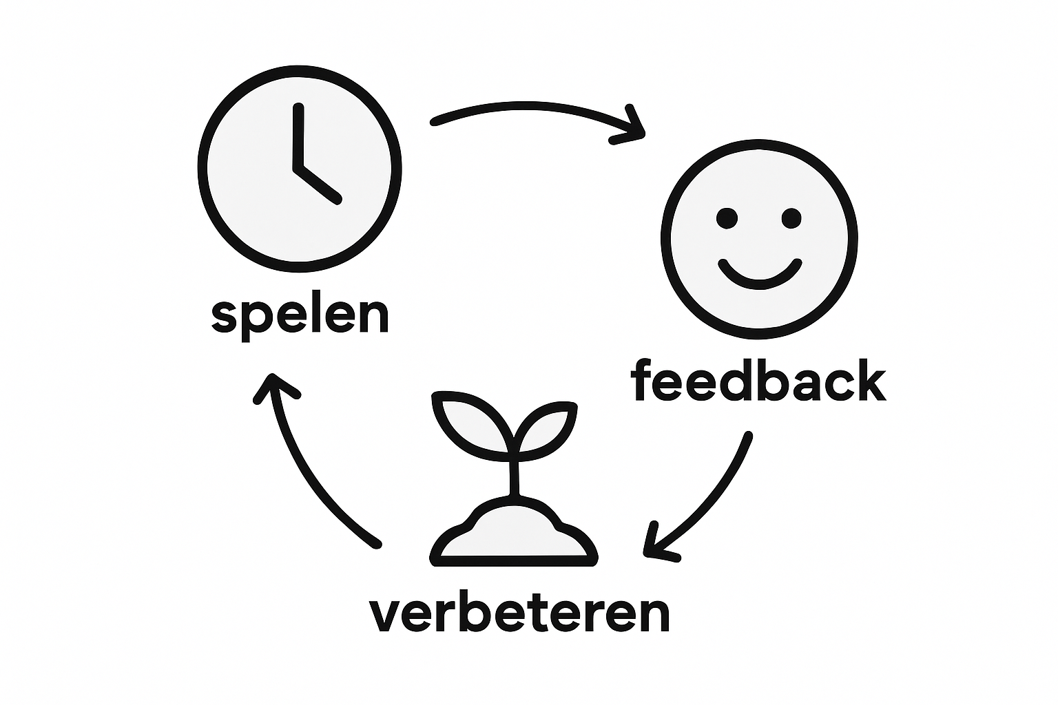 Infographic evaluatieproces kinderspellen