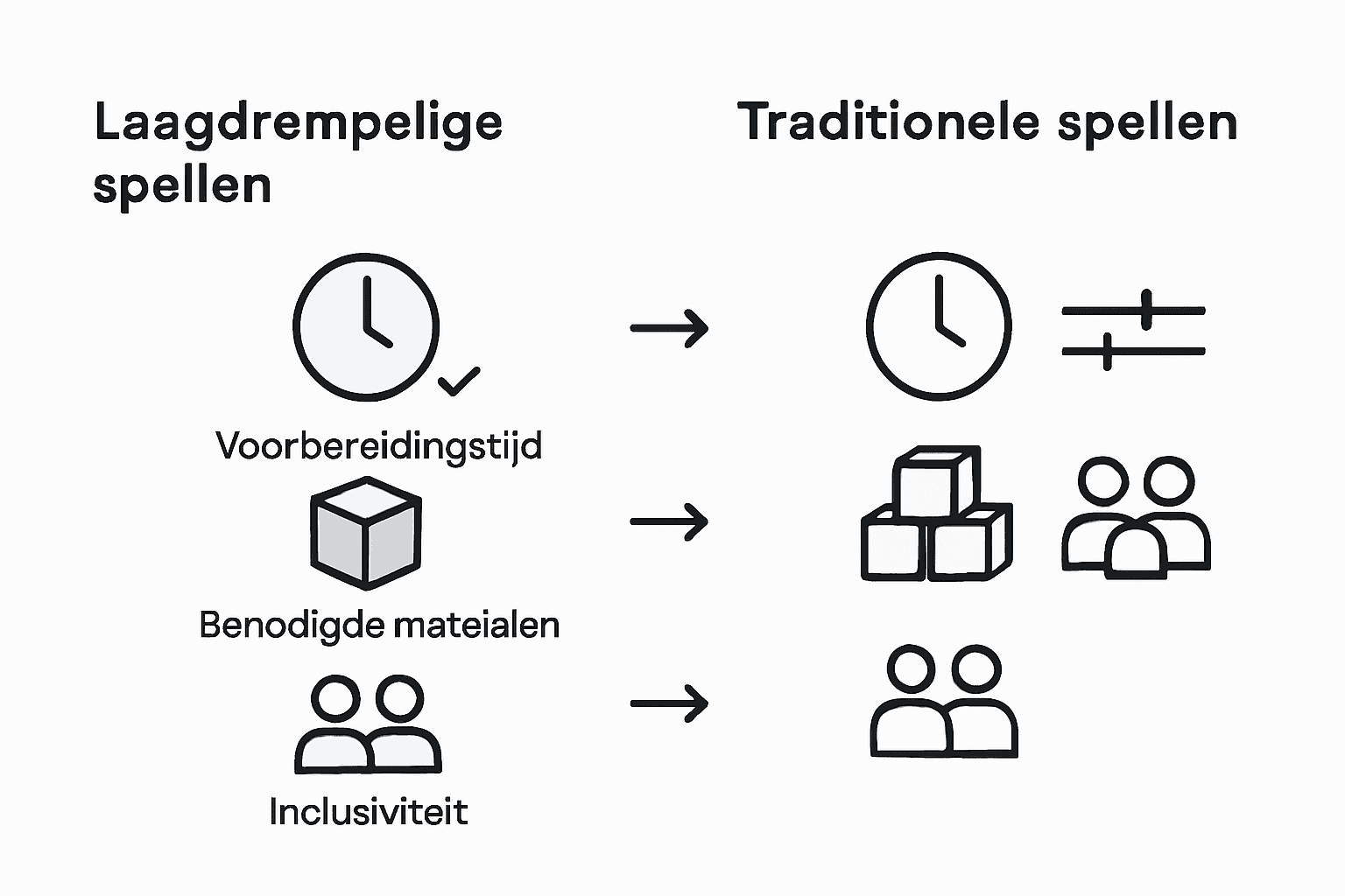 Infographic: een overzicht van eenvoudige versus traditionele manieren om games toegankelijk te maken