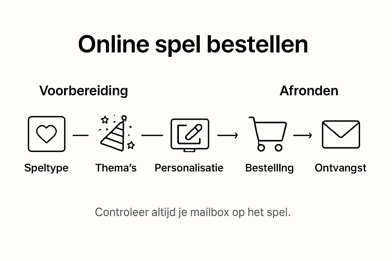 Infographic: stappenplan voor het online bestellen van een spel