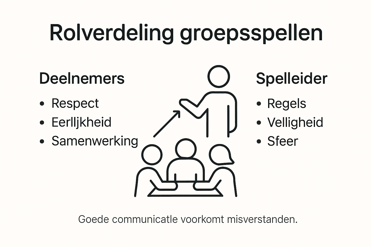 Overzicht van rollen bij groepsspellen in een handige infographic