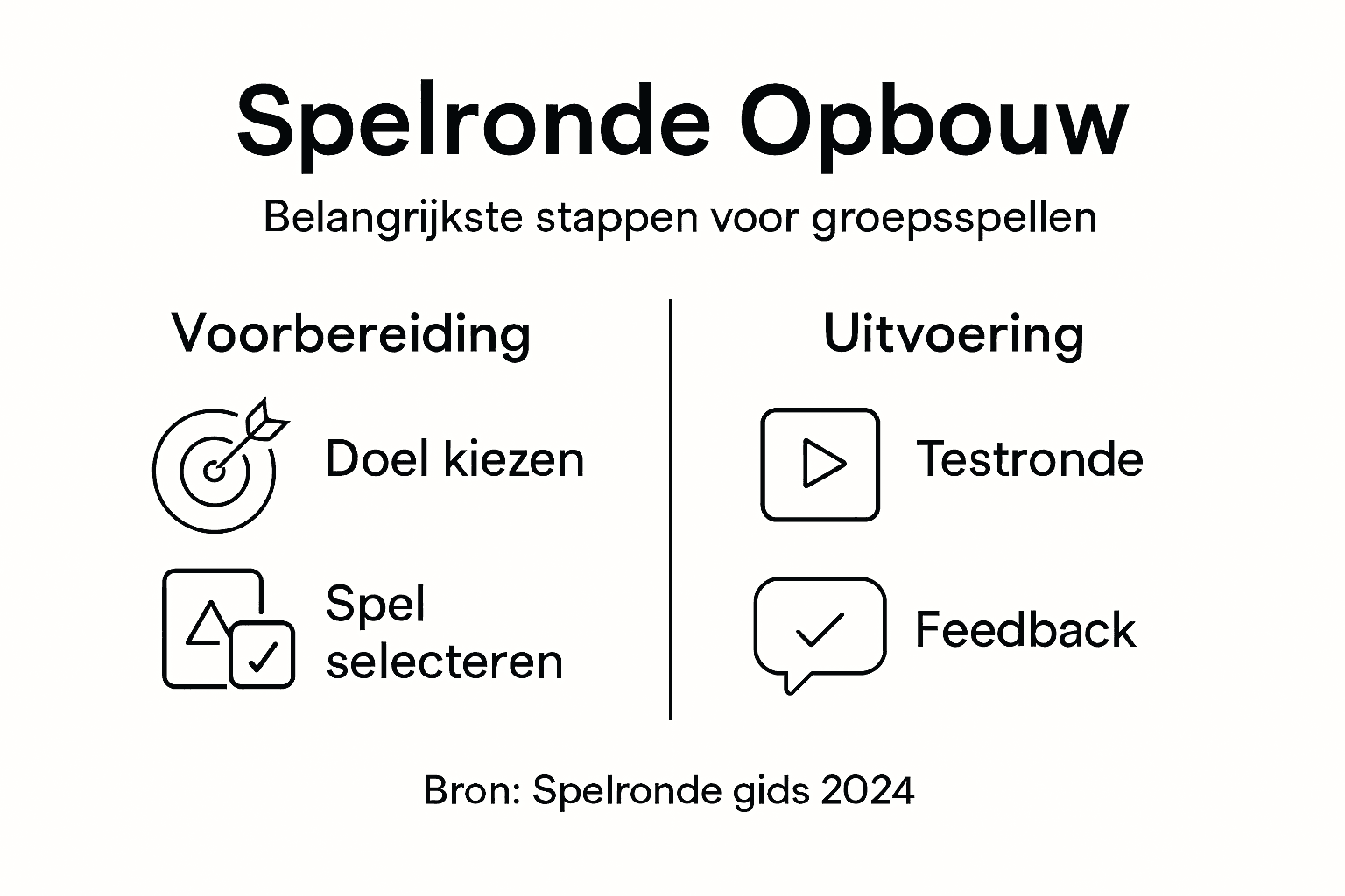 Infographic waarin de verschillende stappen van een spelronde overzichtelijk worden weergegeven