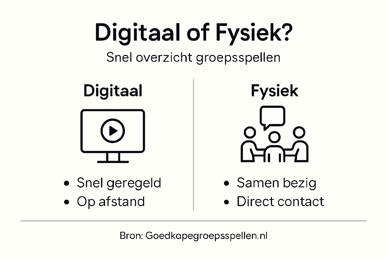 Infographic: digitaal groepsspel versus samen aan tafel