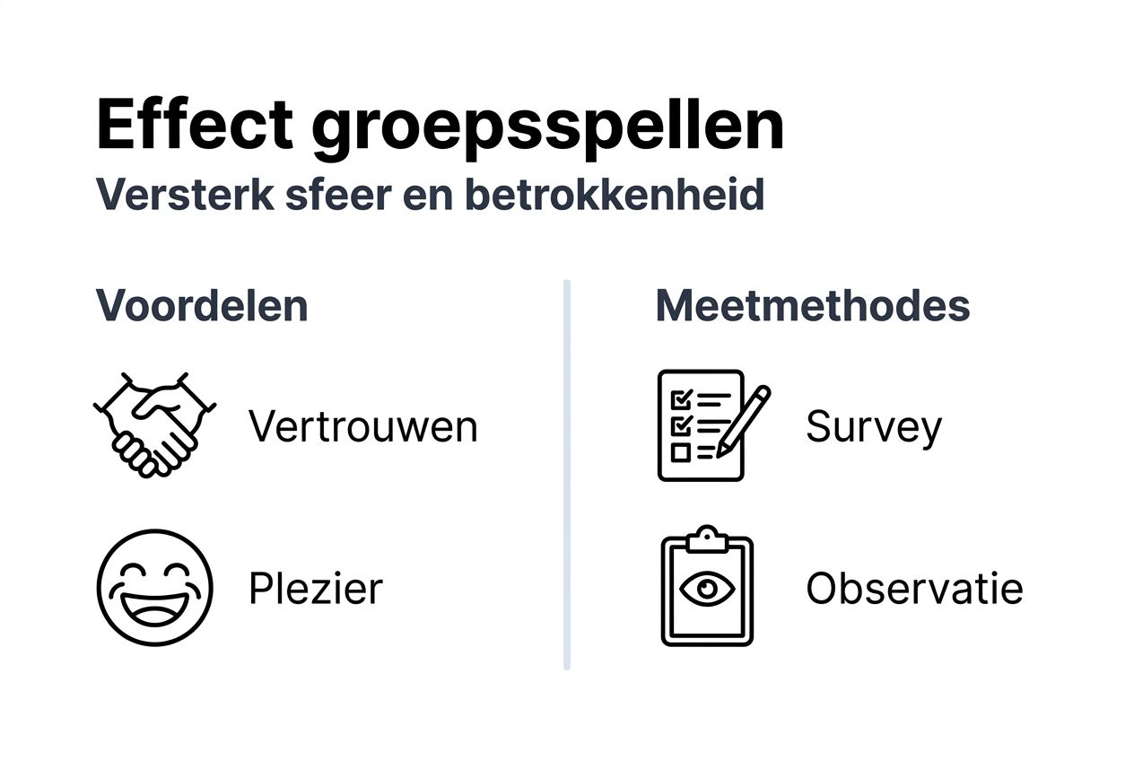 Visueel overzicht van groepsactiviteiten en sfeerimpressie