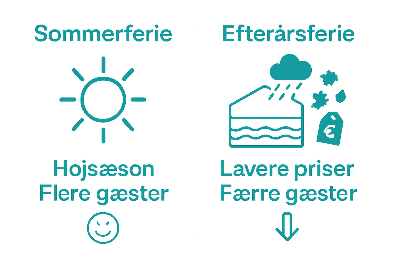 Infographic comparing feriecenter summer vs. autumn benefits