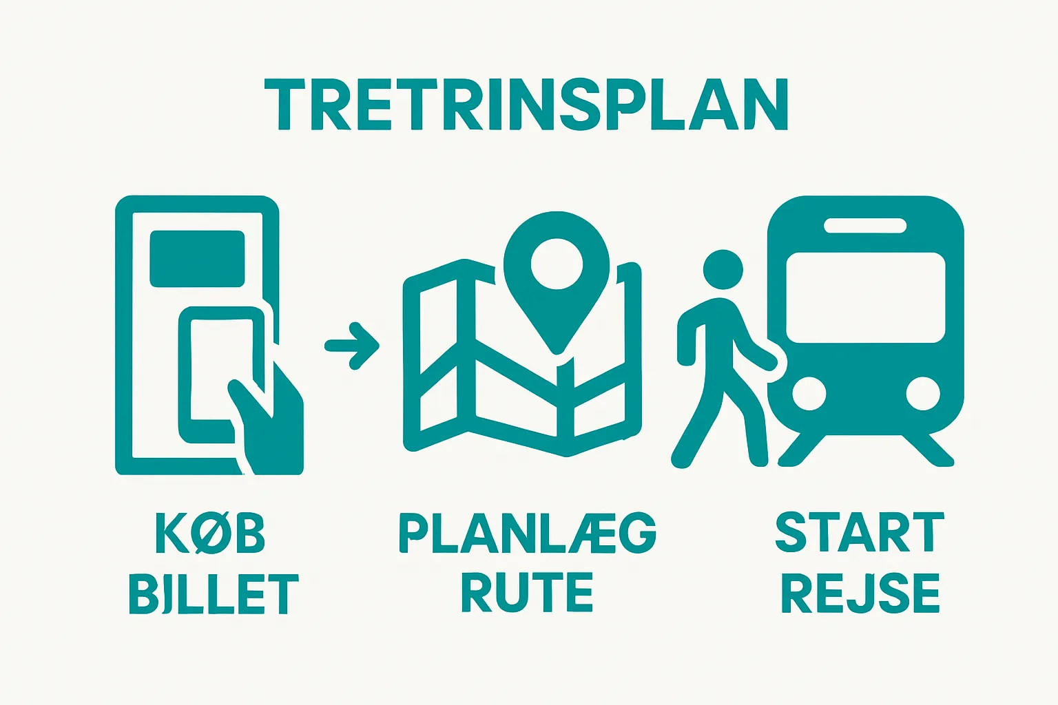 Infographic illustrating three steps: buy ticket, plan route, board transport