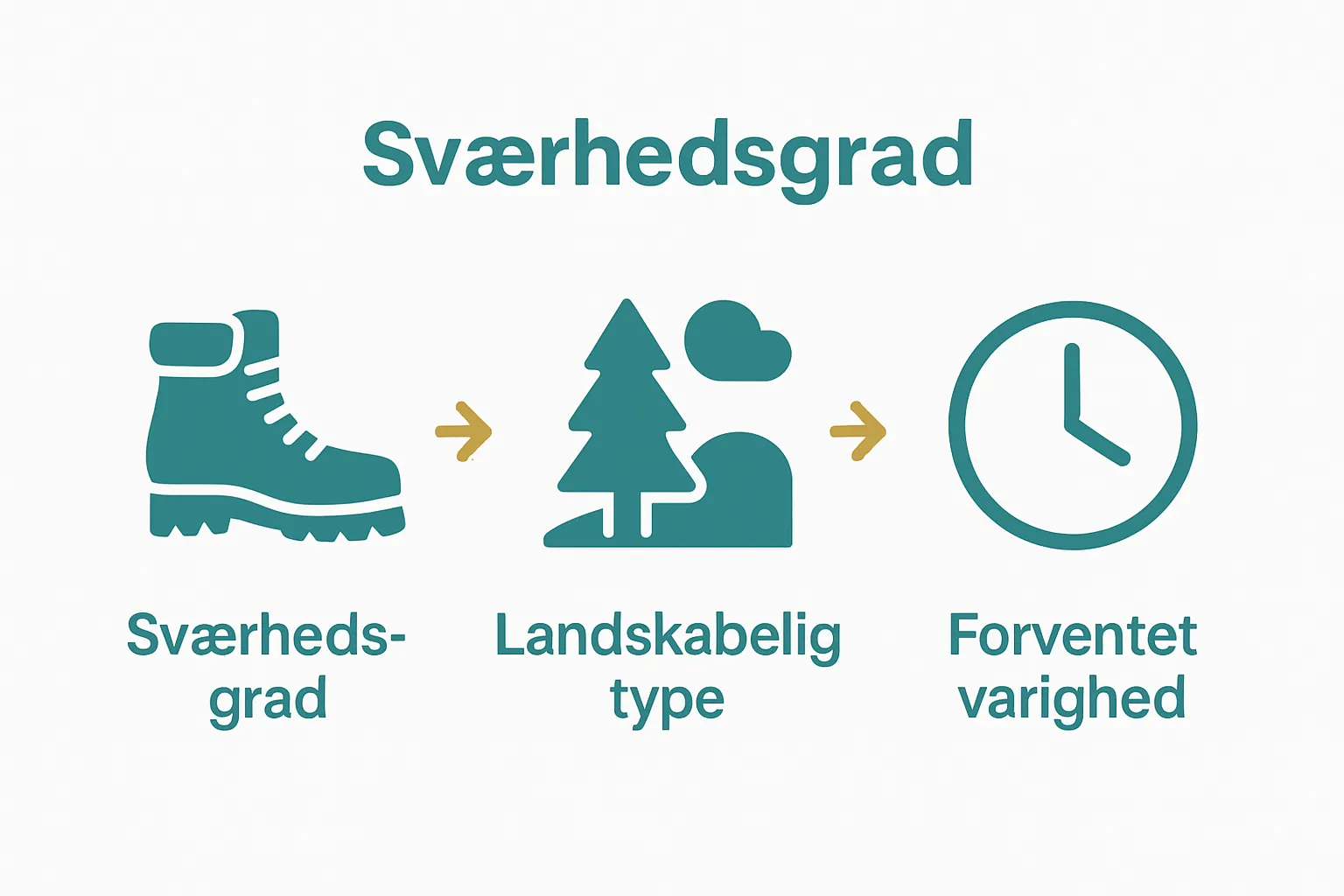 Three icons representing hiking trail classification: difficulty, landscape, duration