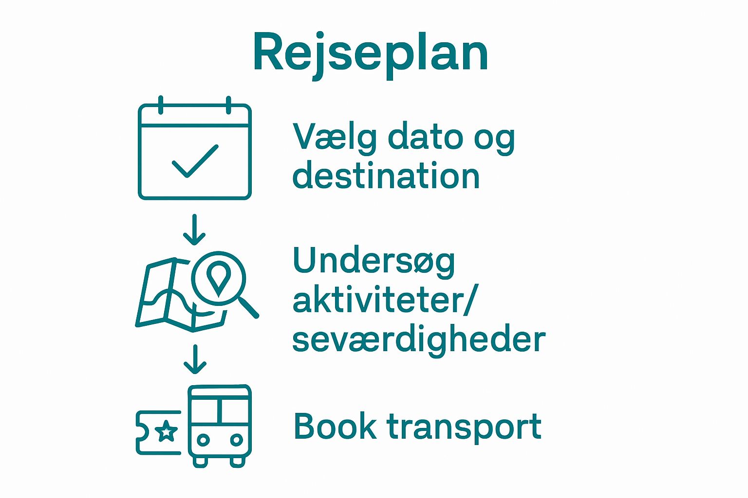 3-step infographic: plan, research, book