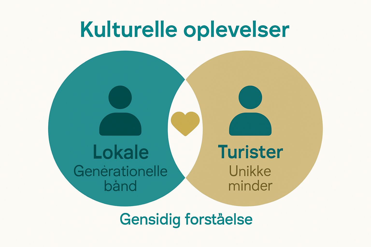Infographic showing locals vs. tourists and shared cultural understanding