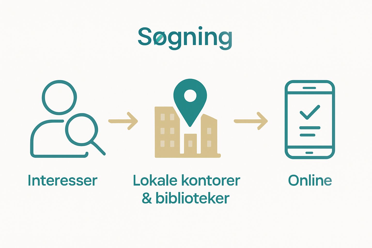 Infographic showing steps to find free activities in Denmark