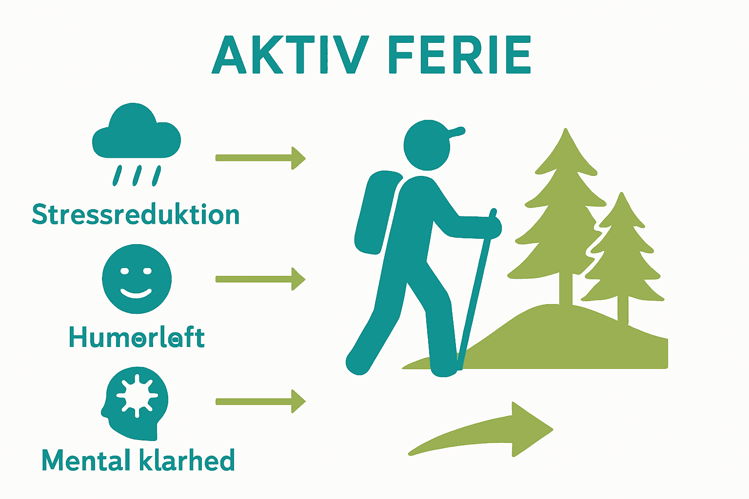 Sundhedsfordele ved aktiv ferie sammenlignet grafisk