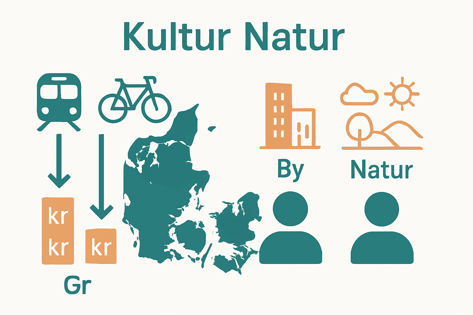 Infografik der viser valg mellem transport, budget og interesseområder under planlægning af Danmarksrejse.