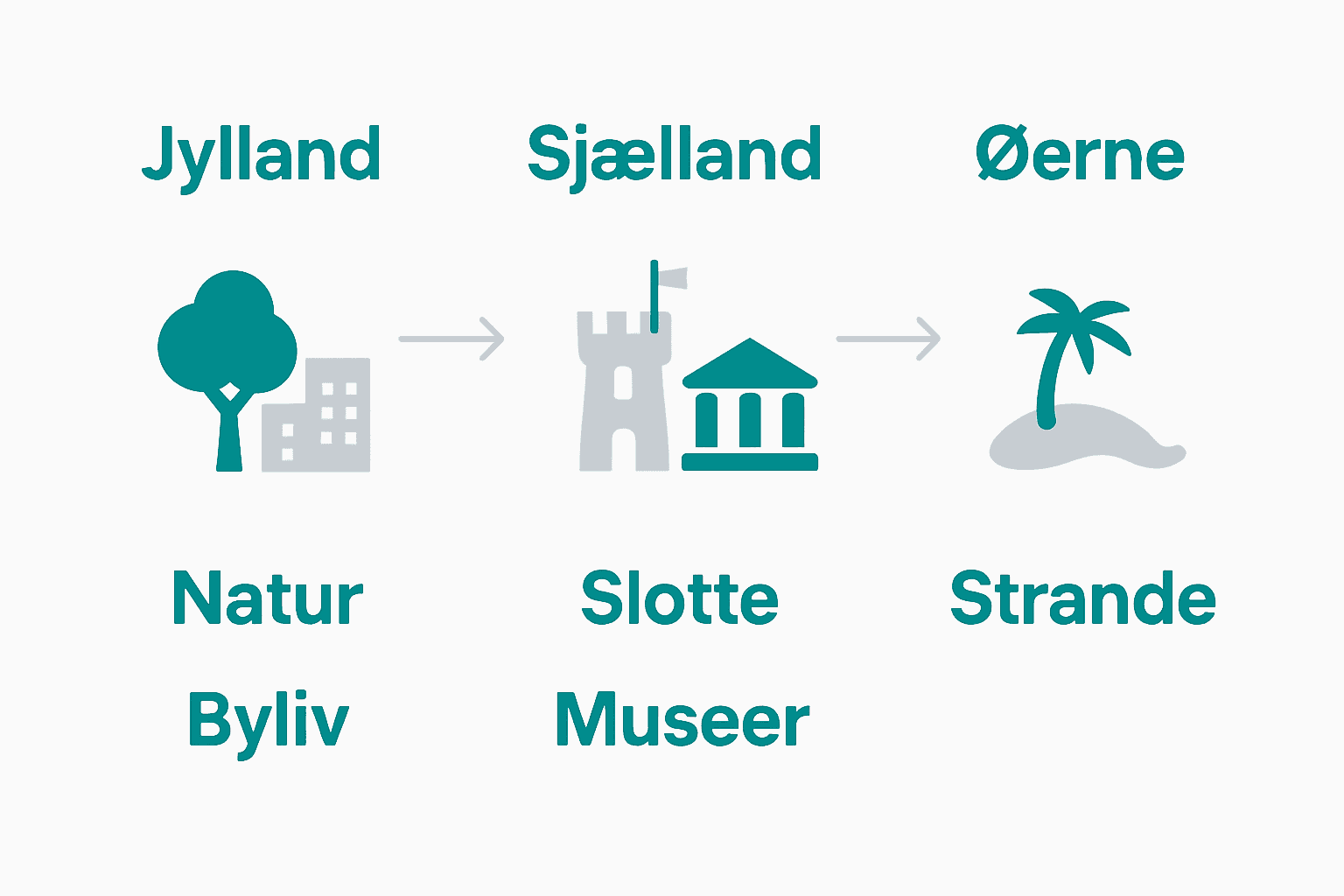 Oversigt over forskelle mellem Jylland, Sjælland og Øerne