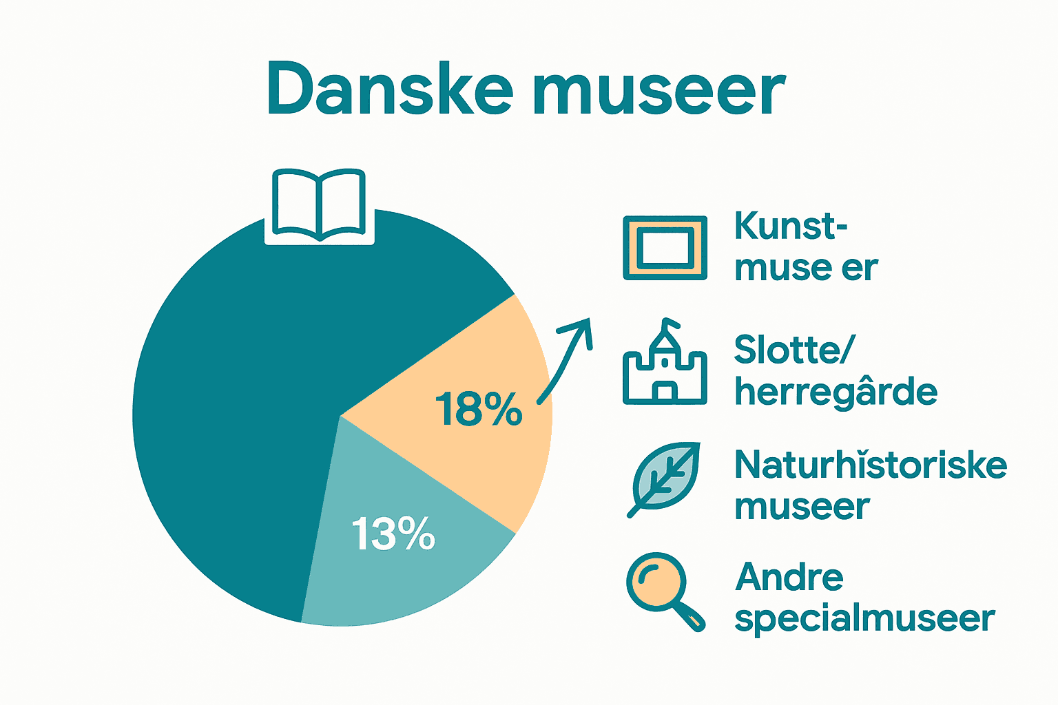 Infografik der viser fordeling af museumsbesøg i Danmark