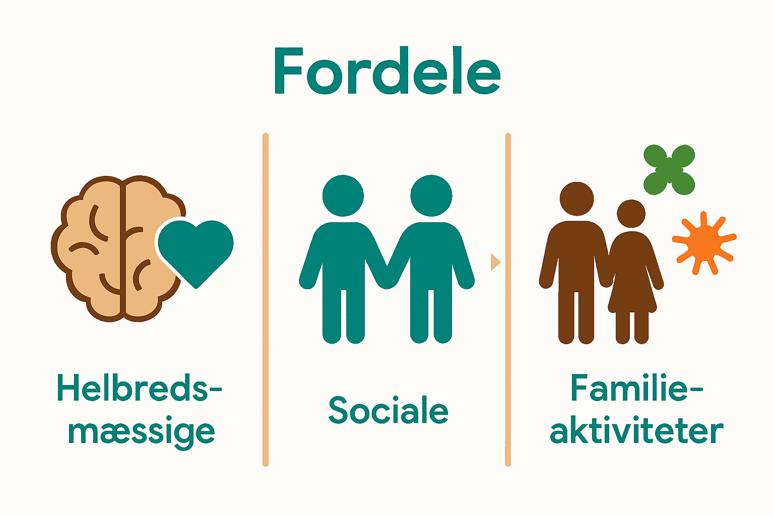Infografik, der viser sundhedsfordele, sociale gevinster og familieaktiviteter ved naturoplevelser i Danmark.
