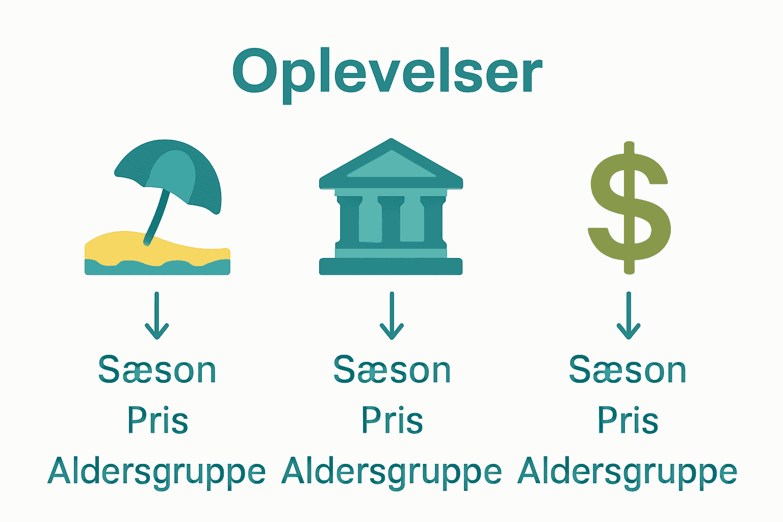 Infografik der sammenligner oplevelser baseret på sæson, pris og alder.