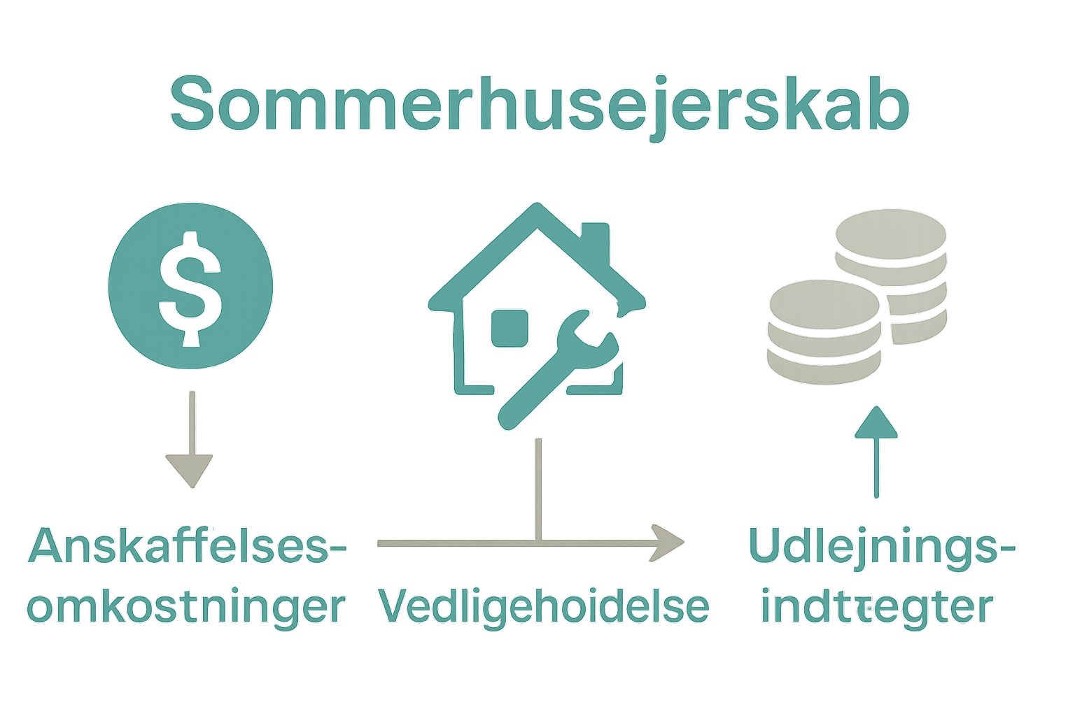 Infografik over økonomiske aspekter af sommerhuse