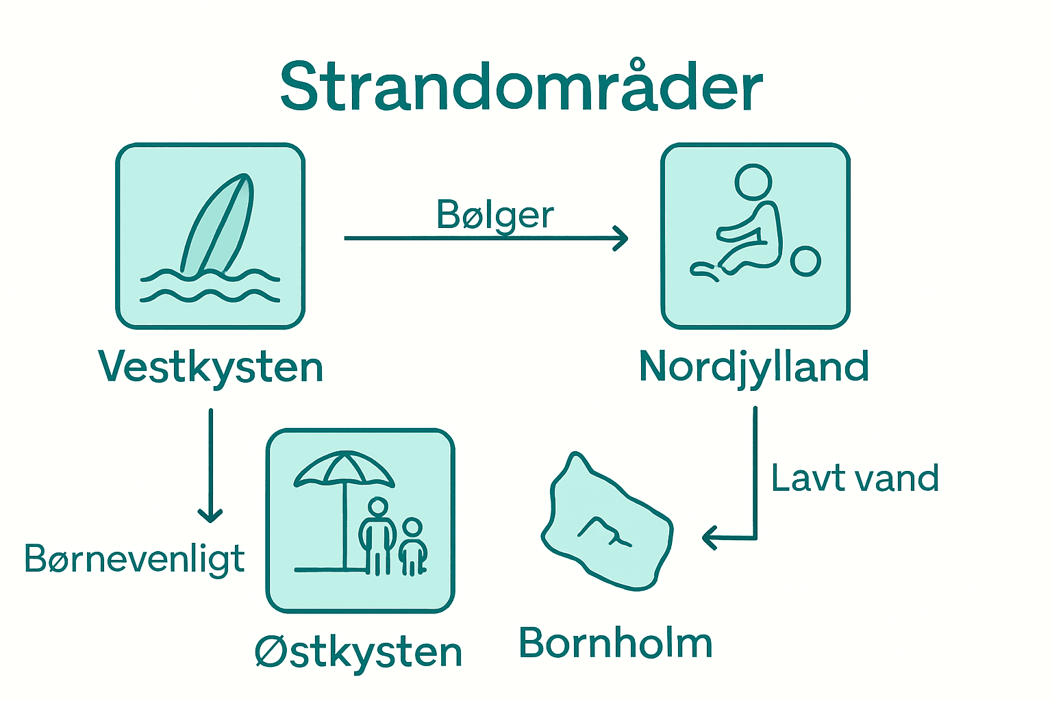 Infografik over fire danske strandområder med ikoner og stikord.