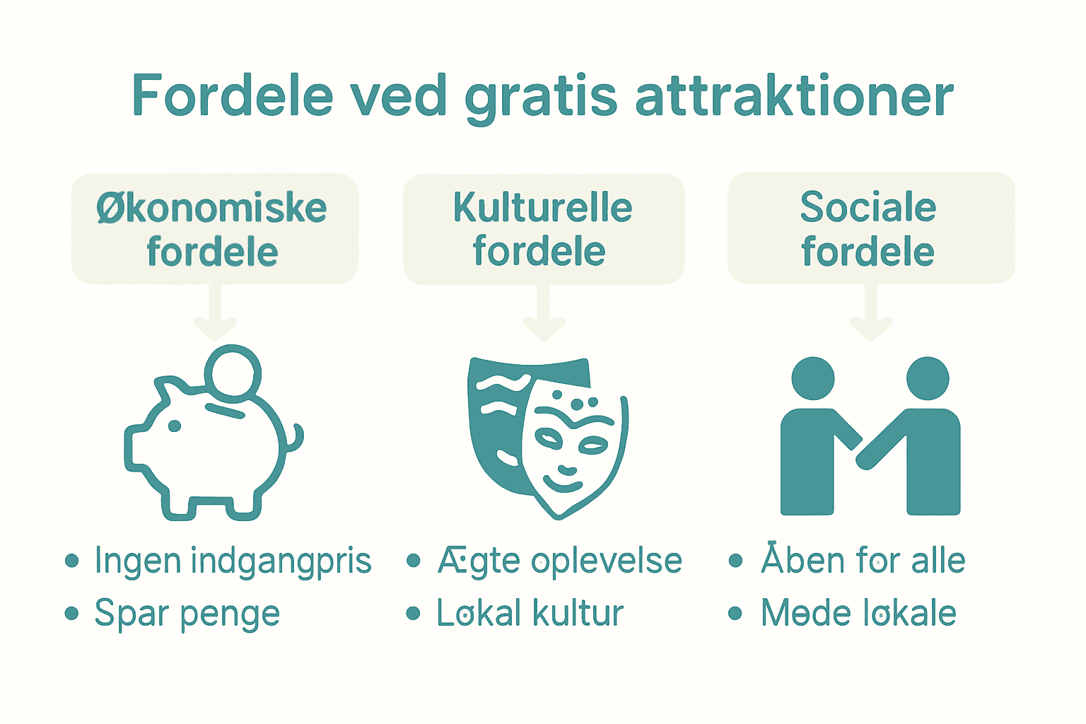 Infografik der sammenligner økonomiske, kulturelle og sociale fordele ved gratis attraktioner