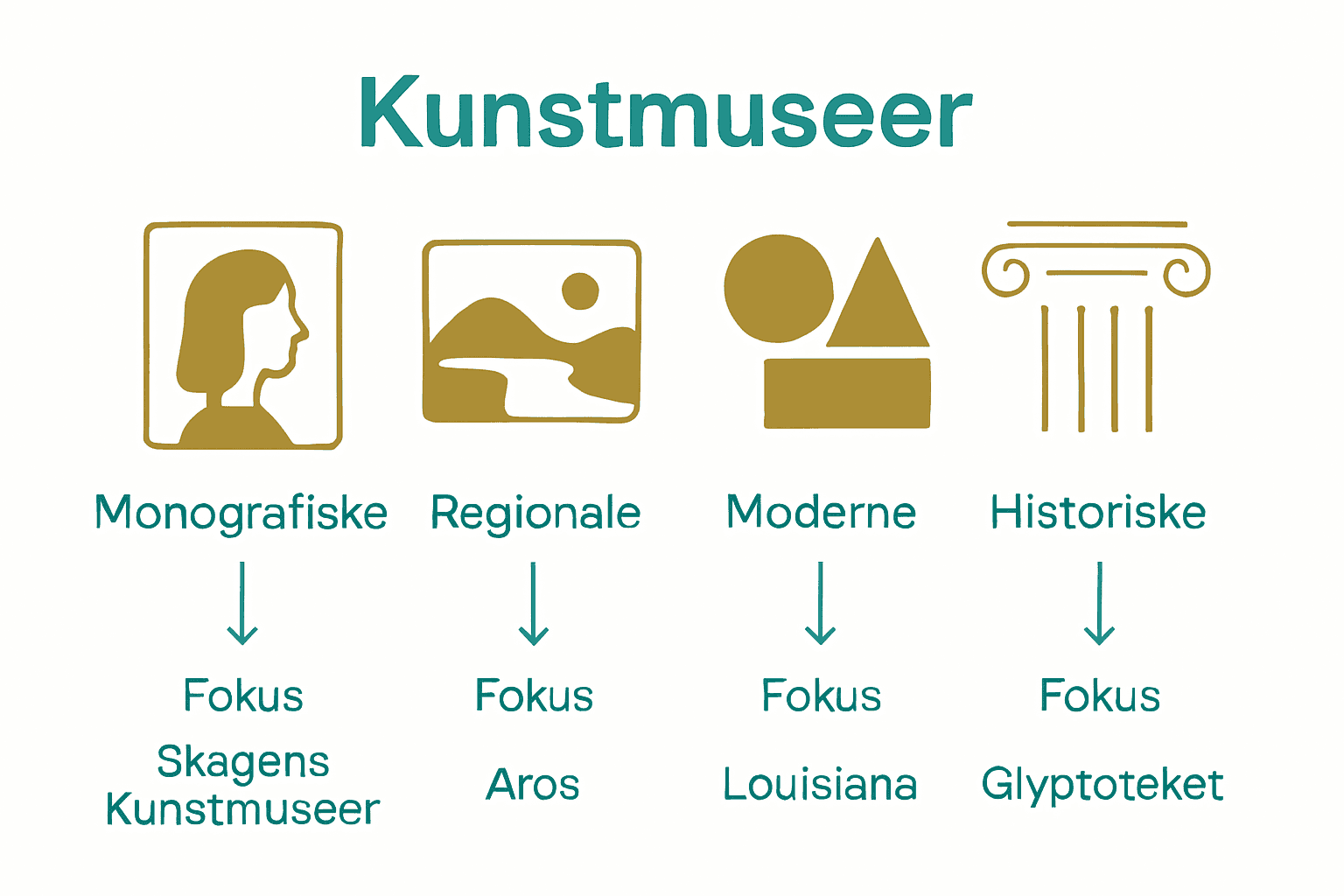 Oversigt over typer af danske kunstmuseer med ikoner og eksempler