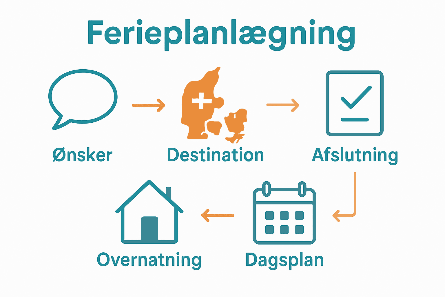Infografik med 5 trin til familievenlig ferieplanlægning