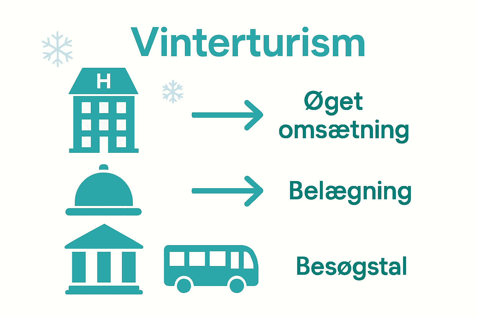 Infografik: vinterturismens økonomiske effekter i Danmark