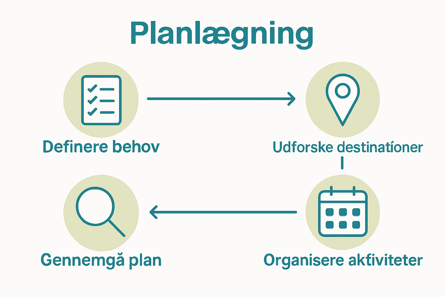Infographic of 5 key steps to a Danish weekend trip plan