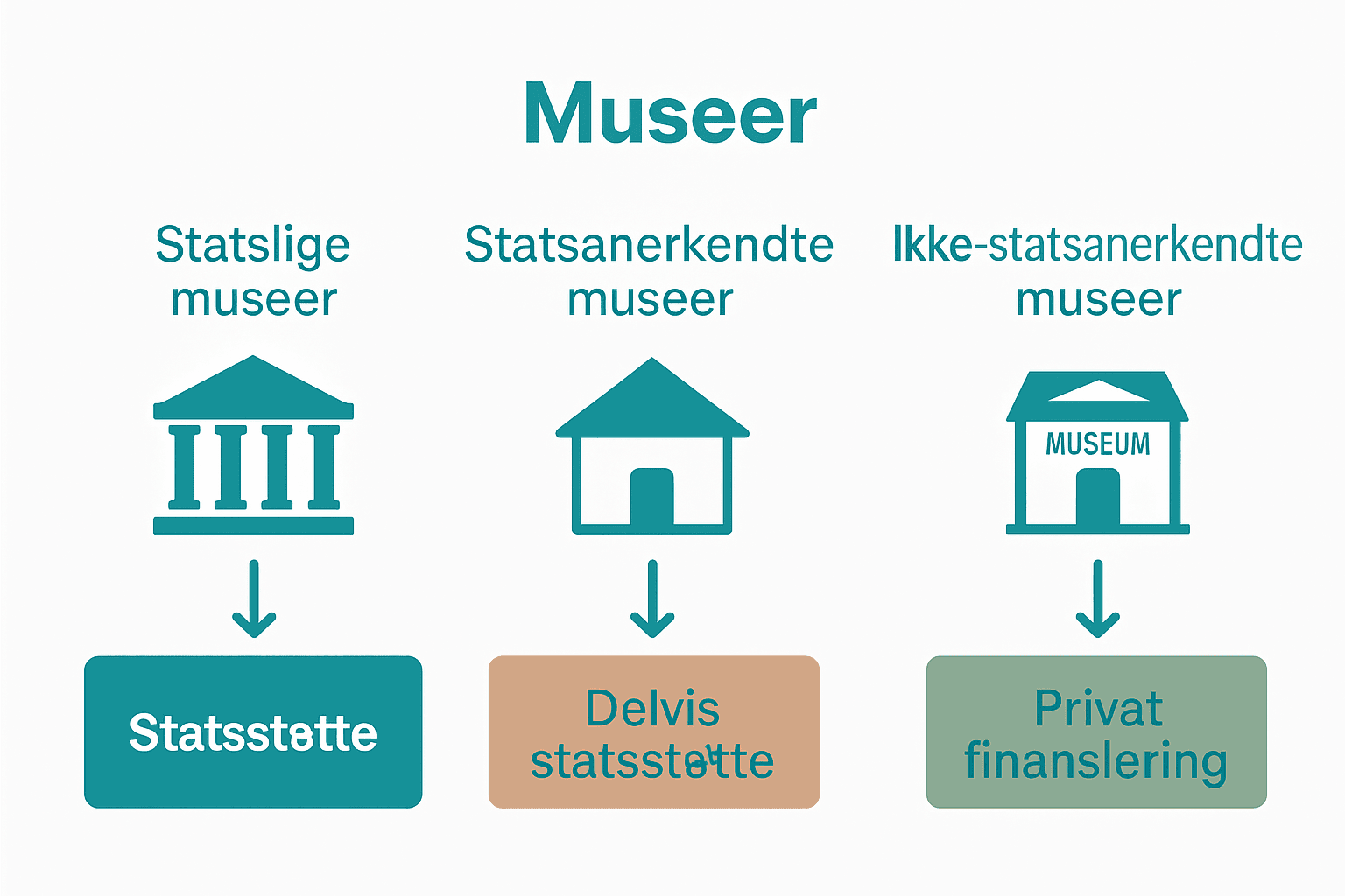 Infografik over museetyper i Danmark med tre kategorier.